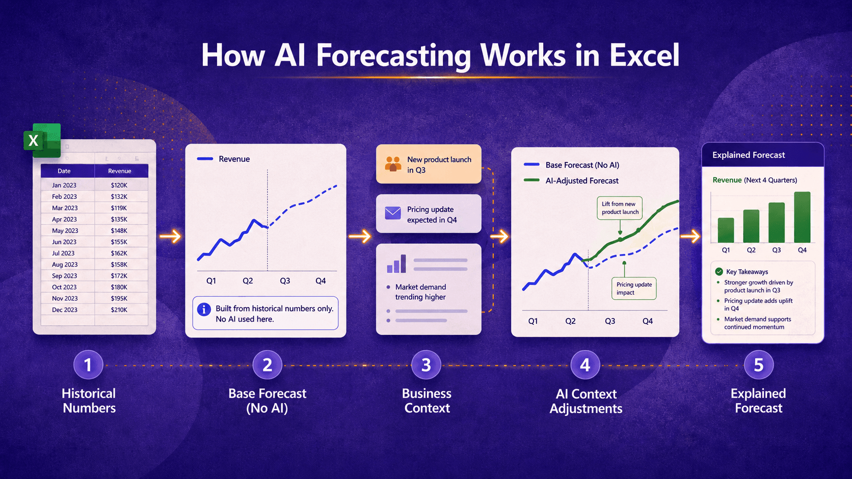 Diagram showing how ForesightXL turns historical Excel data and business context into explainable forecasts using a base forecast and AI-assisted adjustments.